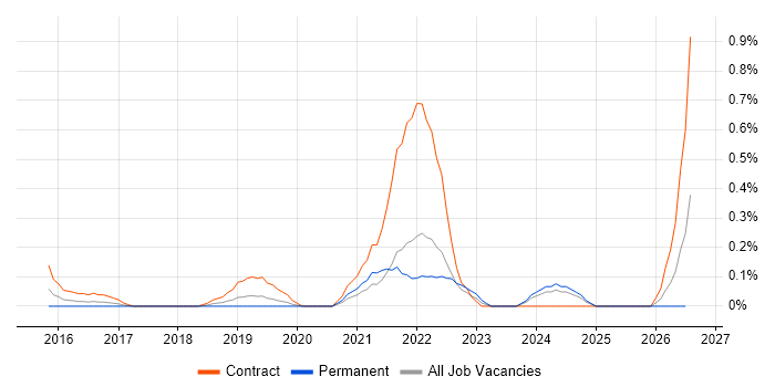 Microsoft 365 Project Manager job vacancy trend in Cheshire