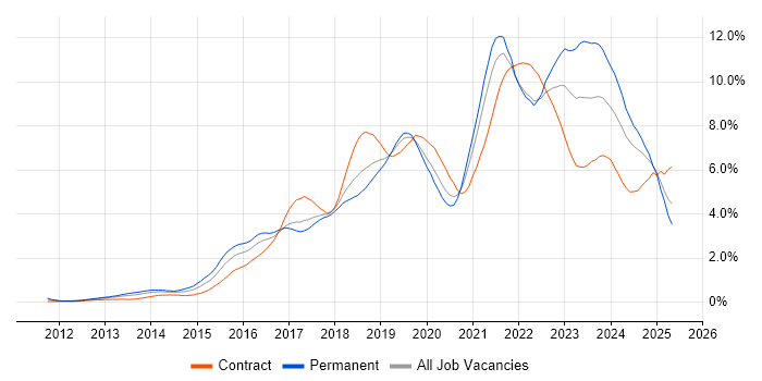 Job vacancy trend for Microsoft 365 in Cheshire Job vacancy trend for Microsoft 365 in Cheshire
