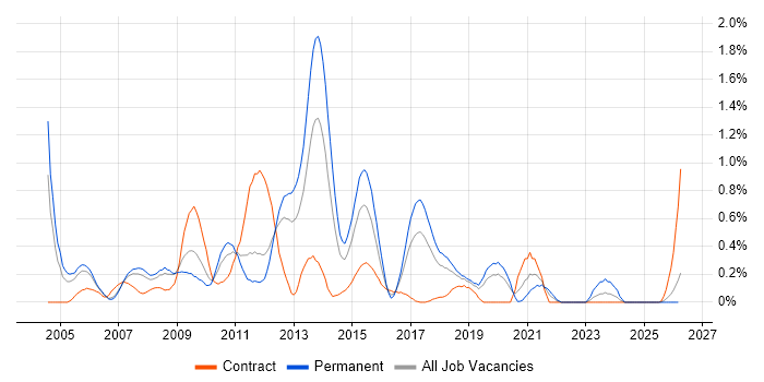 Microsoft Analysis Services job vacancy trend in Cheshire