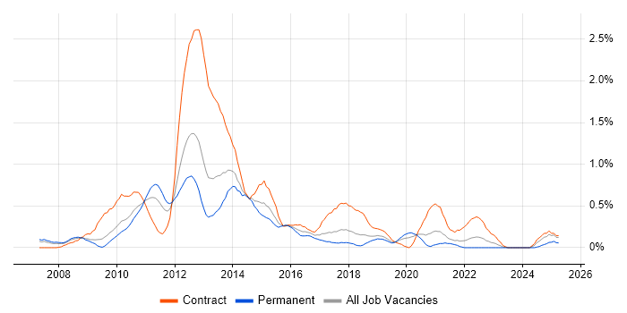 Job vacancy trend for Microsoft App-V in Cheshire