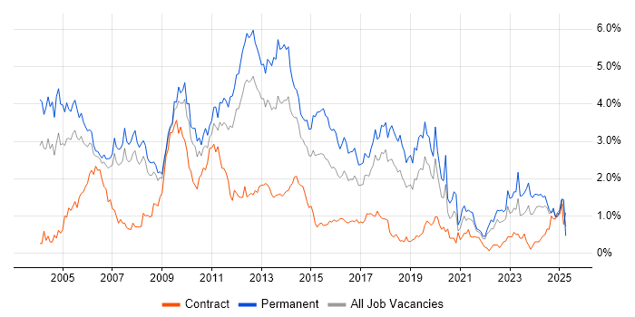 Job vacancy trend for Microsoft Certification in Cheshire Job vacancy trend for Microsoft Certification in Cheshire