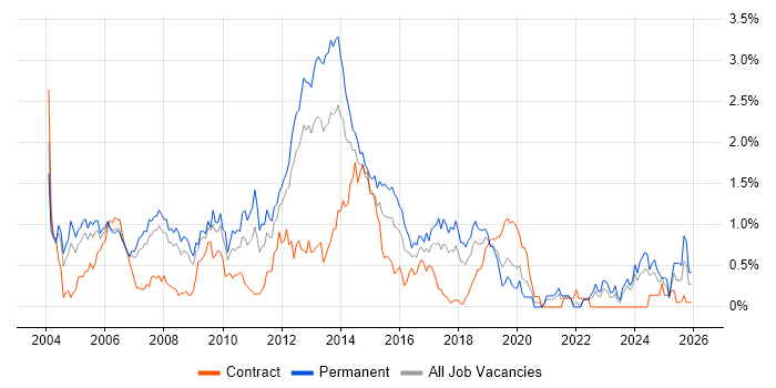 Microsoft Certified Professional job vacancy trend in Cheshire