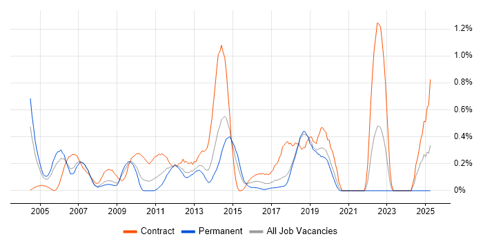Job vacancy trend for Microsoft Clustering in Cheshire Job vacancy trend for Microsoft Clustering in Cheshire