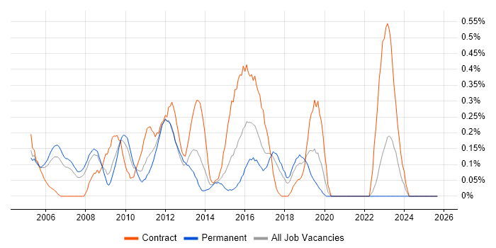 Microsoft Consultant job vacancy trend in Cheshire Microsoft Consultant job vacancy trend in Cheshire