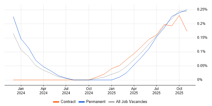 Microsoft Copilot job vacancy trend in Cheshire