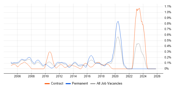 Microsoft Engineer job vacancy trend in Cheshire
