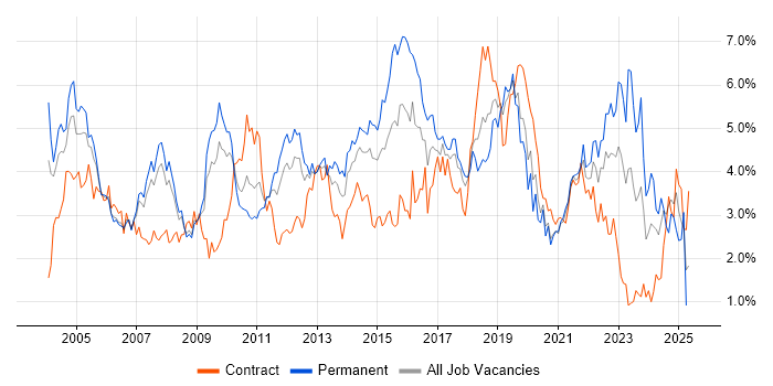 Job vacancy trend for Microsoft Exchange in Cheshire