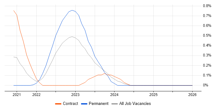 Microsoft Graph job vacancy trend in Cheshire