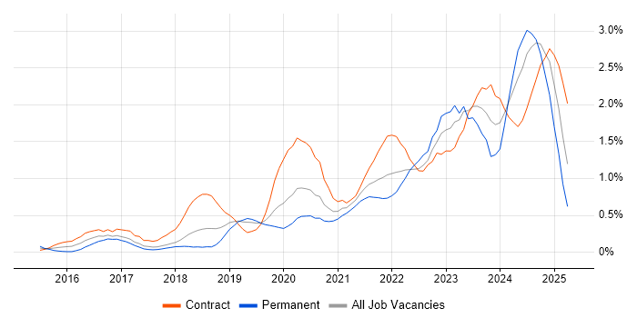 Job vacancy trend for Microsoft Intune in Cheshire Job vacancy trend for Microsoft Intune in Cheshire