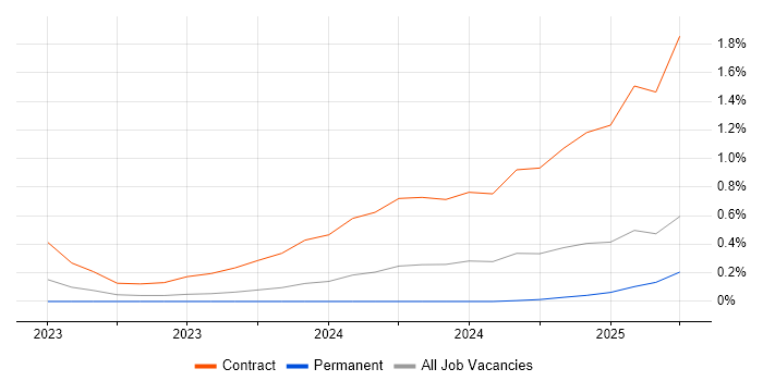 Job vacancy trend for Microsoft Purview in Cheshire