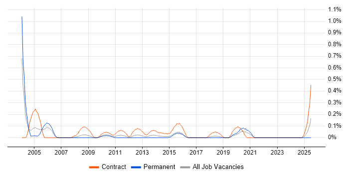 Job vacancy trend for Microsoft Trainer in Cheshire