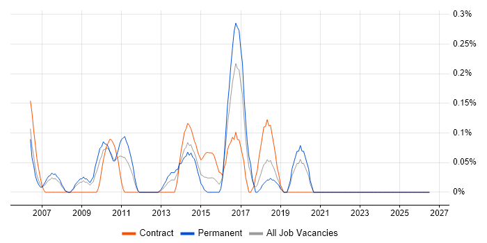 Microsoft Virtual Server job vacancy trend in Cheshire