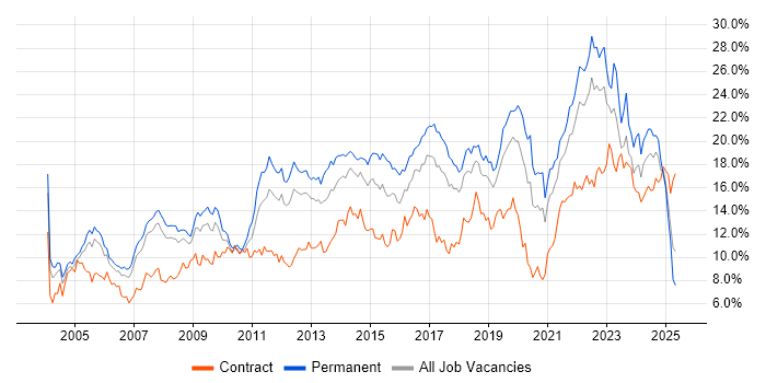 Job vacancy trend for Microsoft in Cheshire