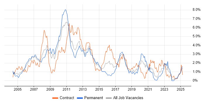 Job vacancy trend for Middleware in Cheshire