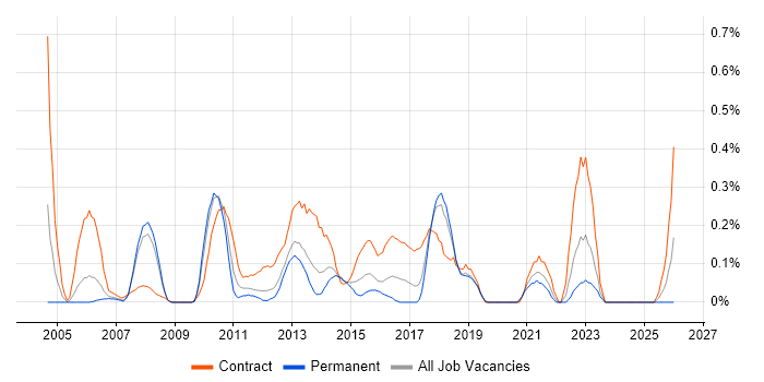 Migration Analyst job vacancy trend in Cheshire