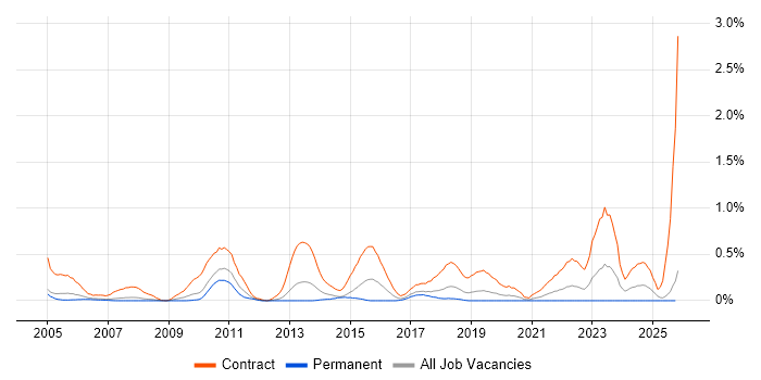 Migration Engineer job vacancy trend in Cheshire