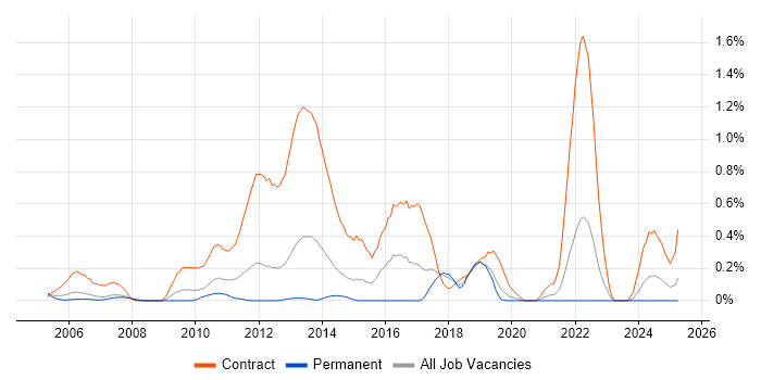 Job vacancy trend for Migration Manager in Cheshire
