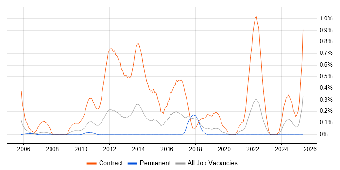 Job vacancy trend for Migration Project Manager in Cheshire