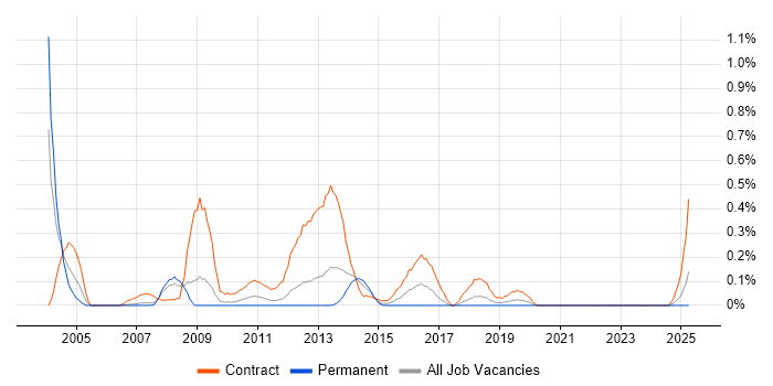 Job vacancy trend for Migration Specialist in Cheshire