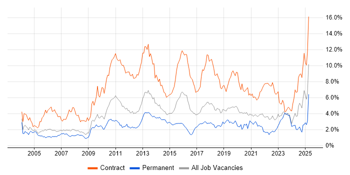 Job vacancy trend for Migration in Cheshire Job vacancy trend for Migration in Cheshire