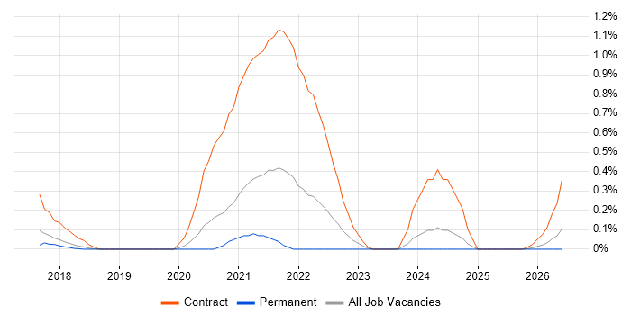 Minimum Viable Product job vacancy trend in Cheshire