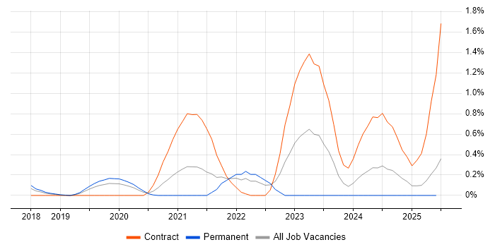 Job vacancy trend for MITRE ATT&CK in Cheshire Job vacancy trend for MITRE ATT&CK in Cheshire