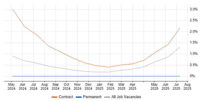 Job vacancy trend for MLOps in Cheshire Job vacancy trend for MLOps in Cheshire