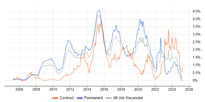 Job vacancy trend for Mobile App in Cheshire Job vacancy trend for Mobile App in Cheshire