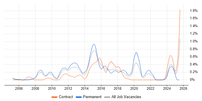 Job vacancy trend for Mobile Application Development in Cheshire