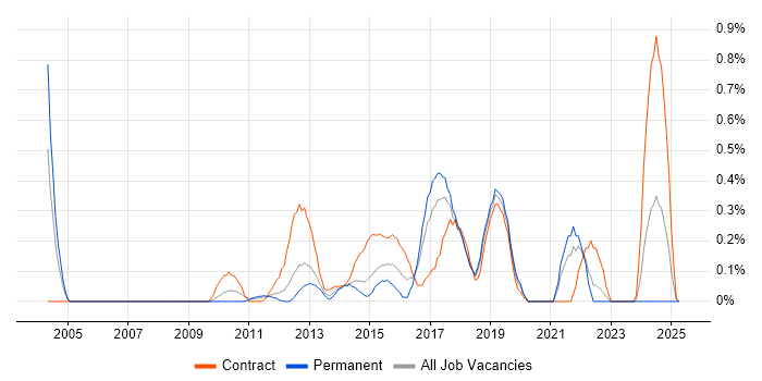 Job vacancy trend for Mobile Banking in Cheshire Job vacancy trend for Mobile Banking in Cheshire