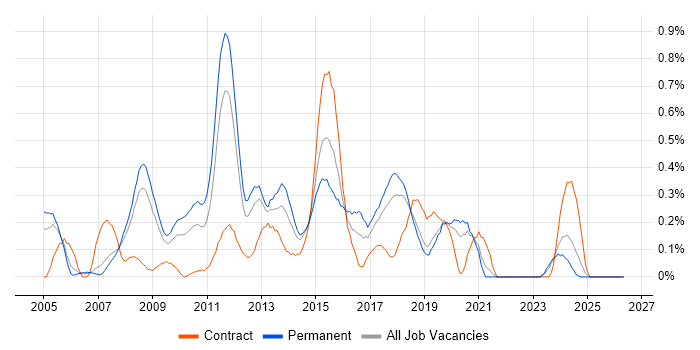 Mobile Developer job vacancy trend in Cheshire