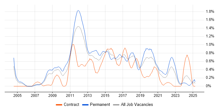 Job vacancy trend for Mobile Development in Cheshire Job vacancy trend for Mobile Development in Cheshire