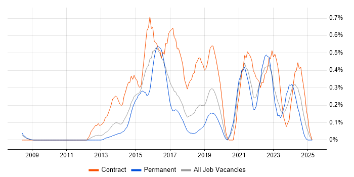 Job vacancy trend for Mobile Device Management in Cheshire Job vacancy trend for Mobile Device Management in Cheshire