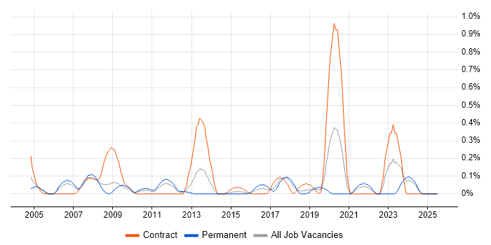 Job vacancy trend for Mobile Engineer in Cheshire Job vacancy trend for Mobile Engineer in Cheshire