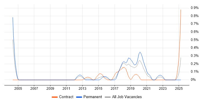 Job vacancy trend for Mobile Payment in Cheshire