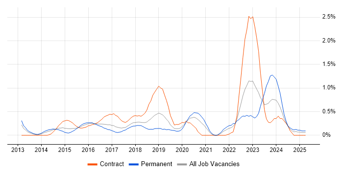 Job vacancy trend for Mockito in Cheshire Job vacancy trend for Mockito in Cheshire