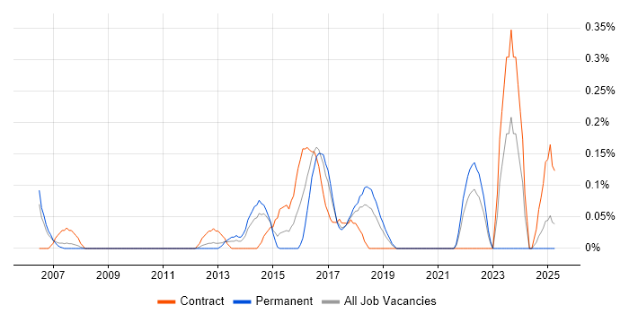 Job vacancy trend for Model Validation in Cheshire Job vacancy trend for Model Validation in Cheshire