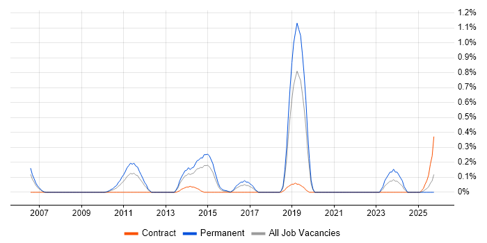 Monetization job vacancy trend in Cheshire