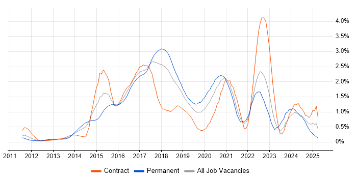 Job vacancy trend for MongoDB in Cheshire Job vacancy trend for MongoDB in Cheshire