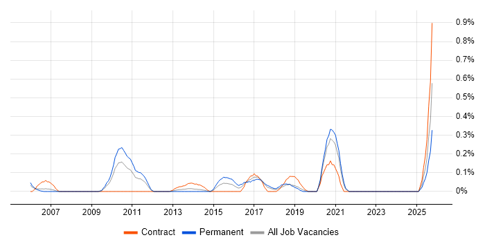 Monitoring Engineer job vacancy trend in Cheshire Monitoring Engineer job vacancy trend in Cheshire
