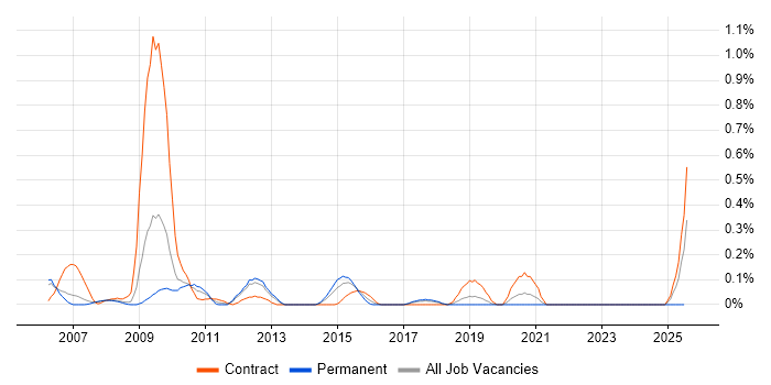 Job vacancy trend for Monitoring Specialist in Cheshire Job vacancy trend for Monitoring Specialist in Cheshire