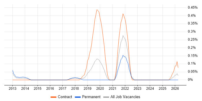 MoSCoW job vacancy trend in Cheshire