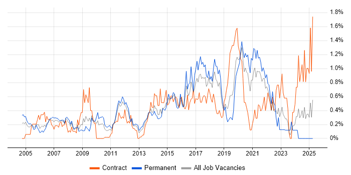 Job vacancy trend for MPLS in Cheshire