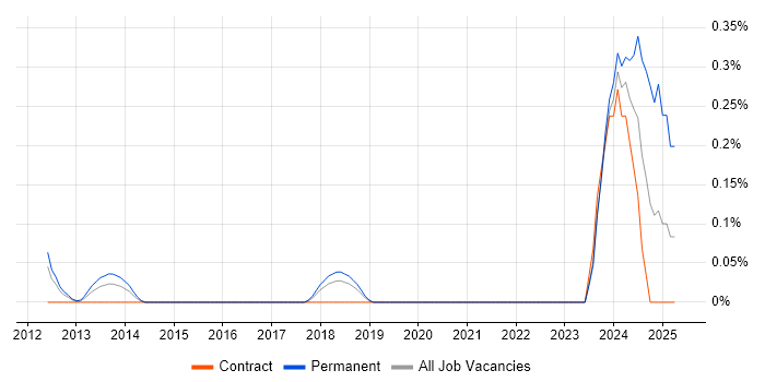Job vacancy trend for MQTT in Cheshire Job vacancy trend for MQTT in Cheshire