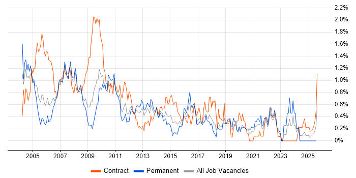 Job vacancy trend for MS Access in Cheshire