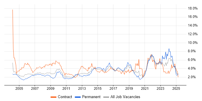 Job vacancy trend for Microsoft Excel in Cheshire