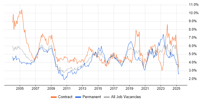 Job vacancy trend for Microsoft Office in Cheshire