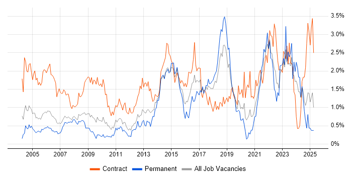 Job vacancy trend for Microsoft PowerPoint in Cheshire