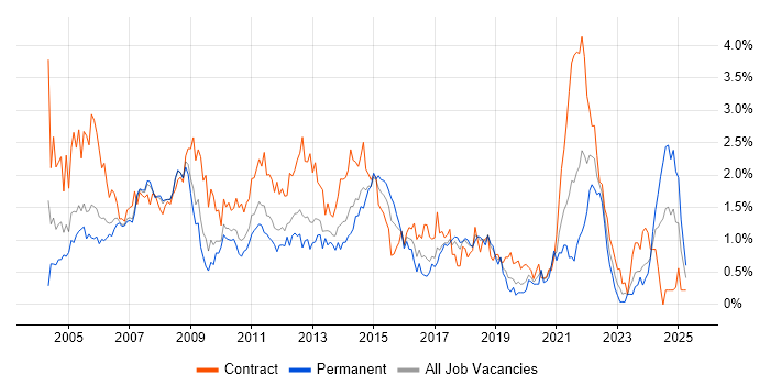 Job vacancy trend for Microsoft Project in Cheshire