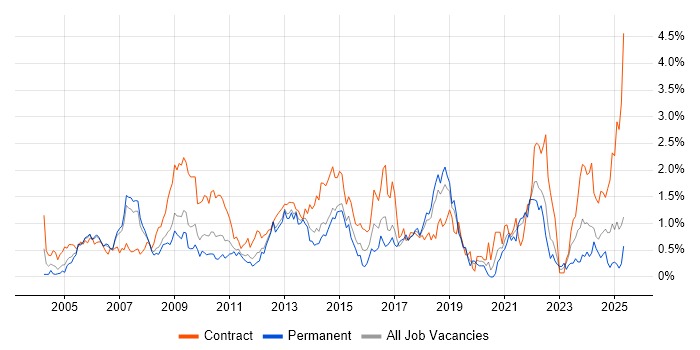 Job vacancy trend for MS Visio in Cheshire